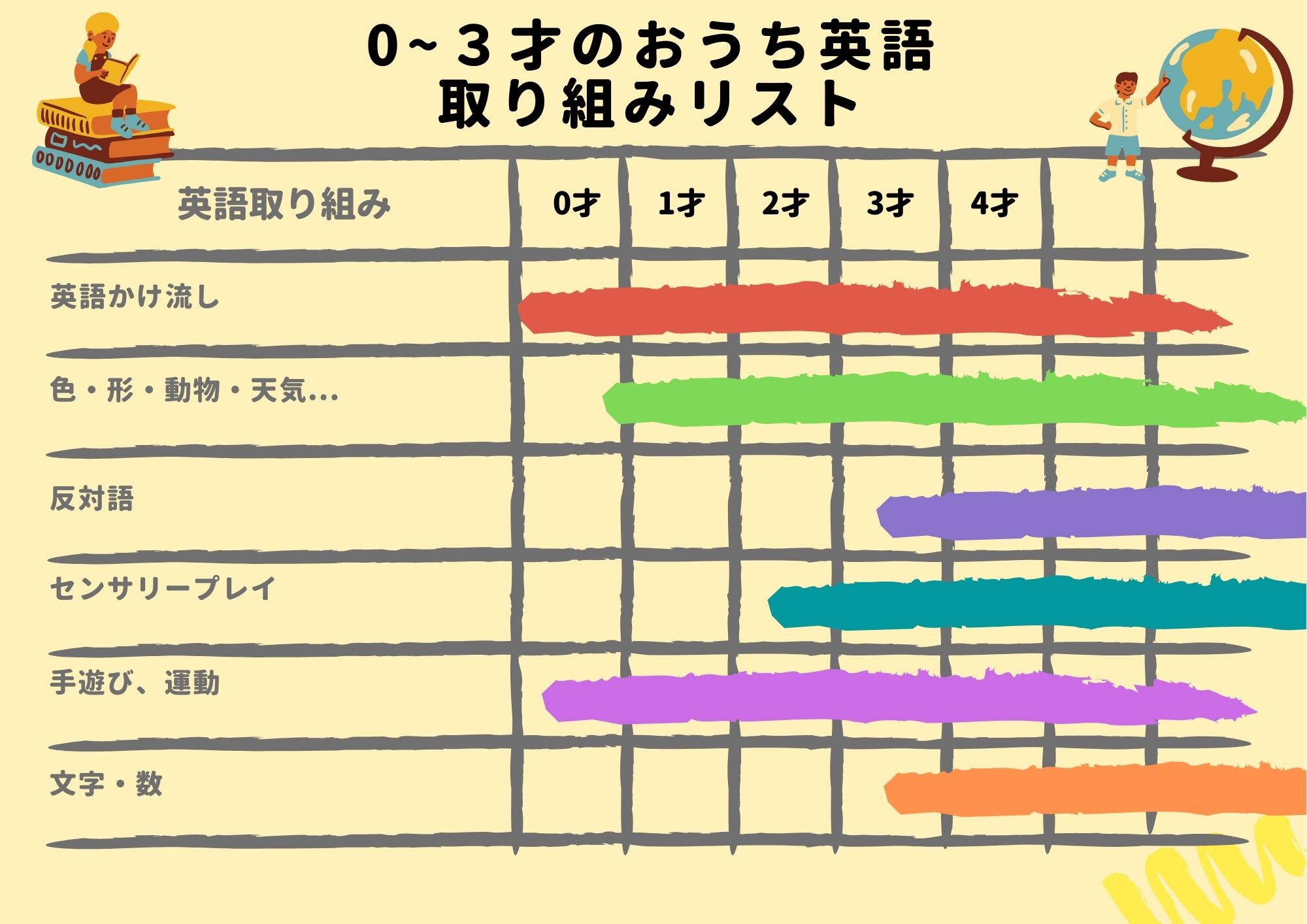 年齢順おうち英語取組み トピックリスト 非公開 おうちえいご園